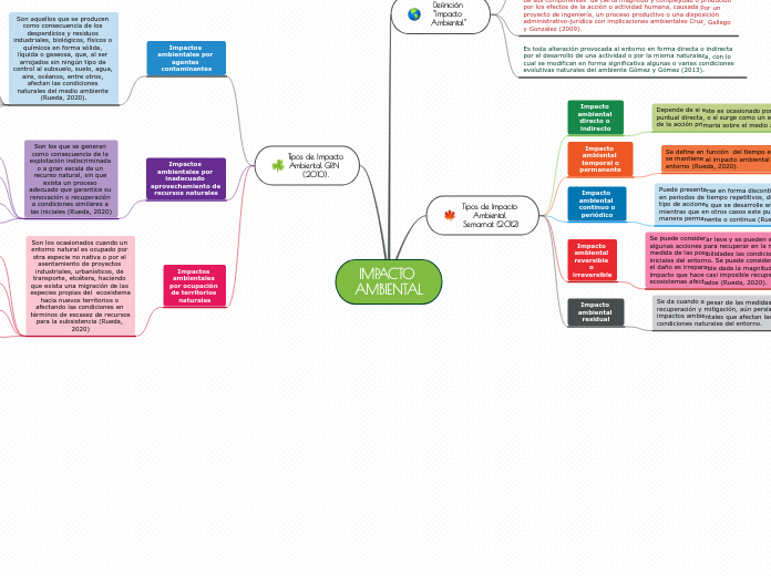 Impacto Ambiental Mind Map